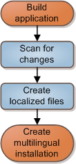 Command line localization interface