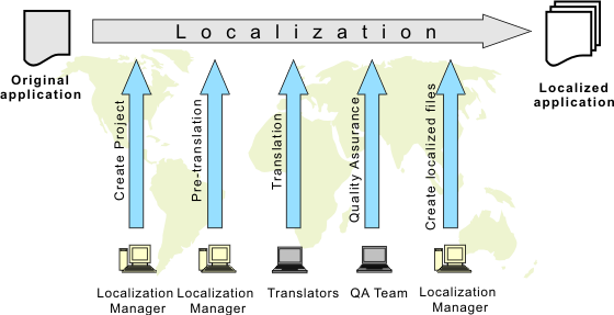 Software Localization Process